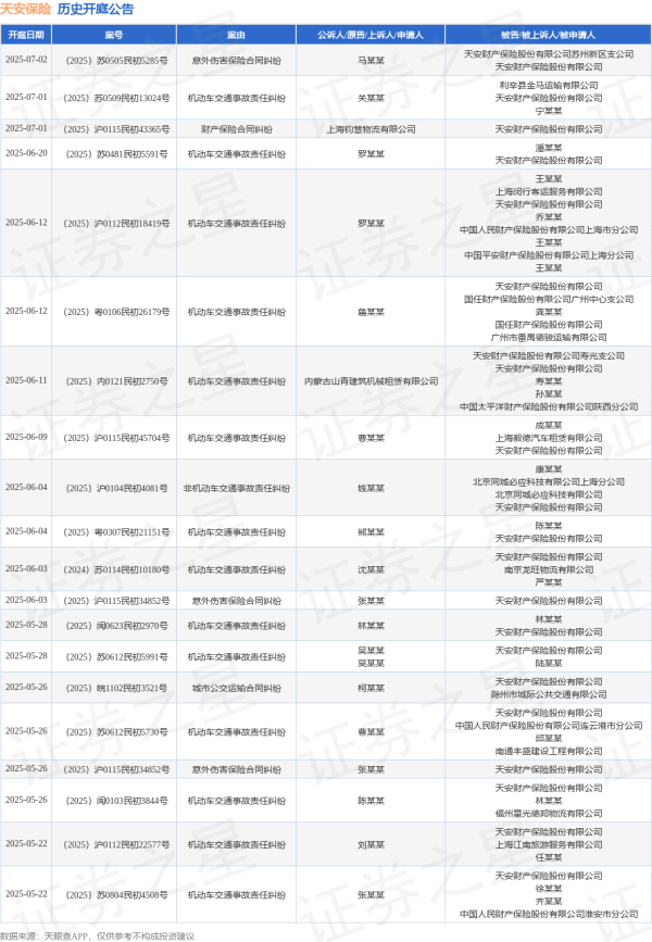 保利配资 天安保险作为被告/被上诉人的1起涉及责任保险合同纠纷的诉讼将于2025年5月14日开庭