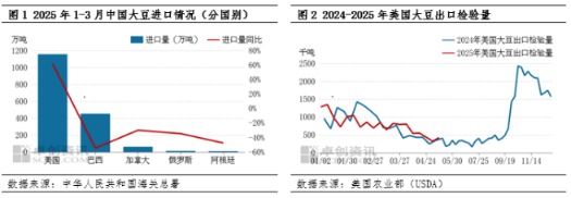 赤盈配资 二季度国内大豆供应有宽松趋势